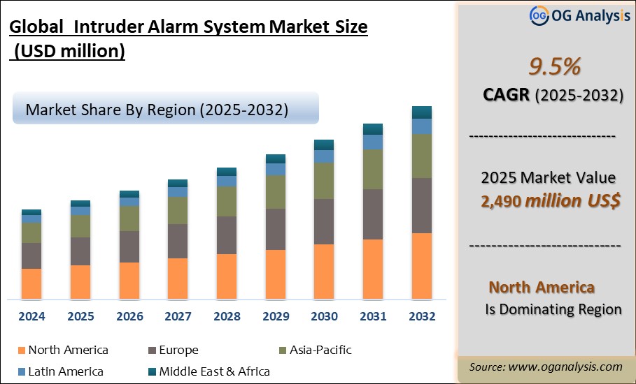 Global Intruder Alarm System Market Analysis 2025-2032: Industry Size, Share, Growth Trends, Competition and Forecast Report